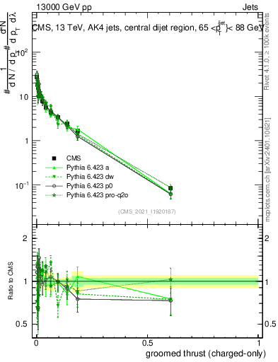 Plot of j.thrust.gc in 13000 GeV pp collisions