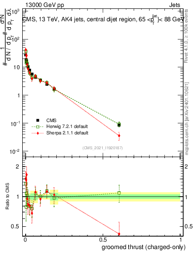 Plot of j.thrust.gc in 13000 GeV pp collisions