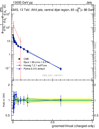 Plot of j.thrust.gc in 13000 GeV pp collisions