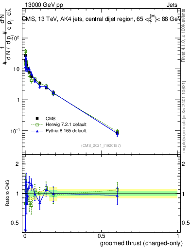 Plot of j.thrust.gc in 13000 GeV pp collisions