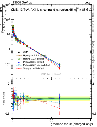 Plot of j.thrust.gc in 13000 GeV pp collisions