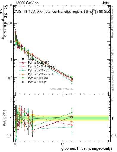 Plot of j.thrust.gc in 13000 GeV pp collisions