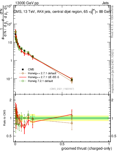 Plot of j.thrust.gc in 13000 GeV pp collisions