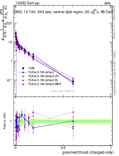 Plot of j.thrust.gc in 13000 GeV pp collisions