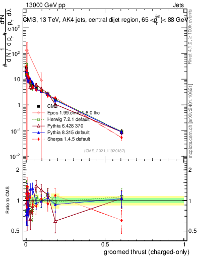 Plot of j.thrust.gc in 13000 GeV pp collisions