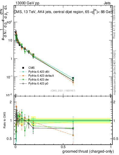 Plot of j.thrust.gc in 13000 GeV pp collisions