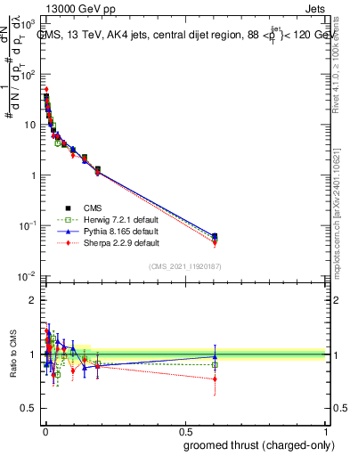Plot of j.thrust.gc in 13000 GeV pp collisions