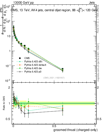 Plot of j.thrust.gc in 13000 GeV pp collisions