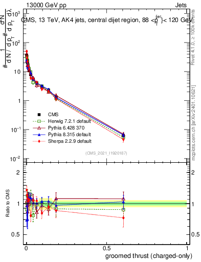 Plot of j.thrust.gc in 13000 GeV pp collisions