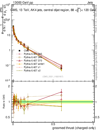 Plot of j.thrust.gc in 13000 GeV pp collisions