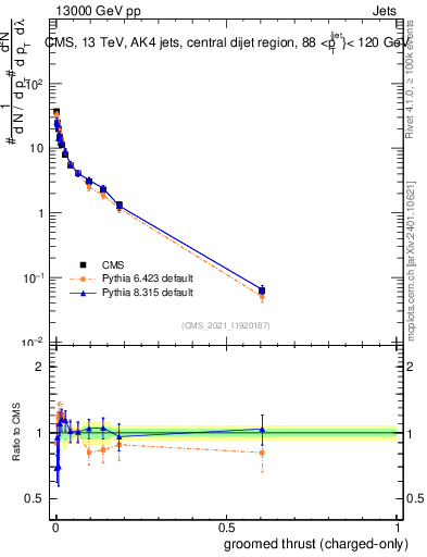 Plot of j.thrust.gc in 13000 GeV pp collisions