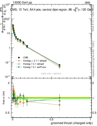 Plot of j.thrust.gc in 13000 GeV pp collisions