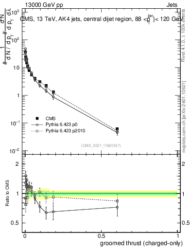 Plot of j.thrust.gc in 13000 GeV pp collisions