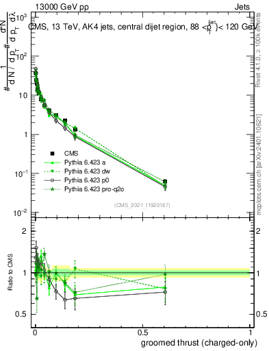 Plot of j.thrust.gc in 13000 GeV pp collisions