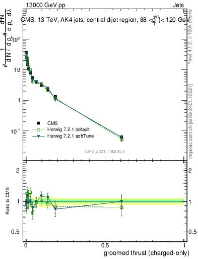 Plot of j.thrust.gc in 13000 GeV pp collisions