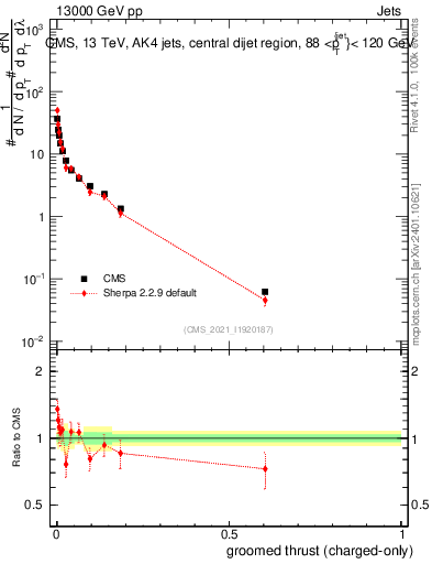 Plot of j.thrust.gc in 13000 GeV pp collisions