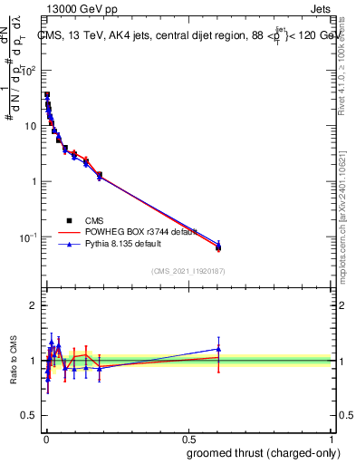 Plot of j.thrust.gc in 13000 GeV pp collisions