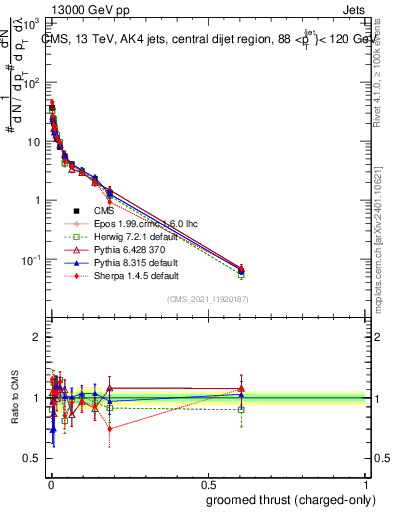 Plot of j.thrust.gc in 13000 GeV pp collisions