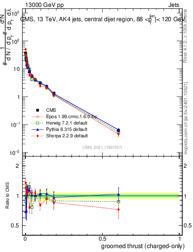 Plot of j.thrust.gc in 13000 GeV pp collisions