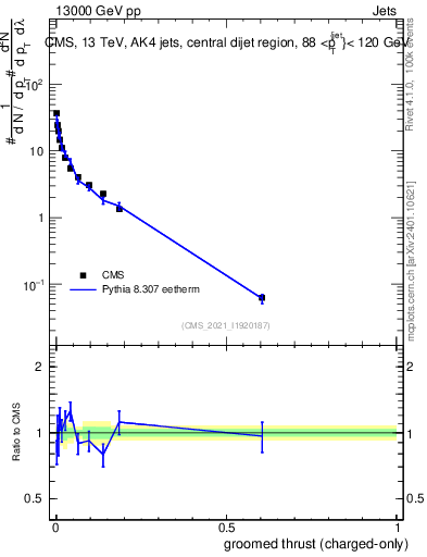Plot of j.thrust.gc in 13000 GeV pp collisions