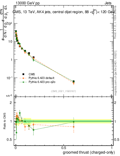 Plot of j.thrust.gc in 13000 GeV pp collisions