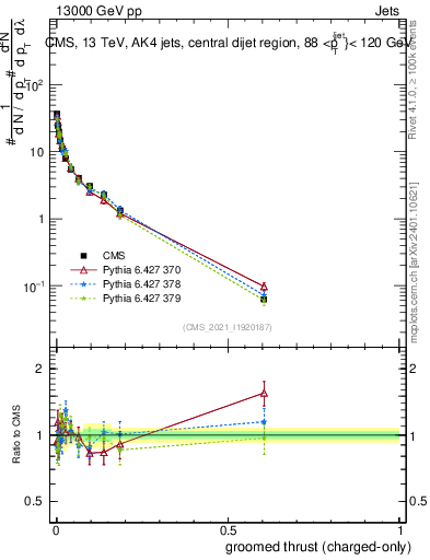 Plot of j.thrust.gc in 13000 GeV pp collisions