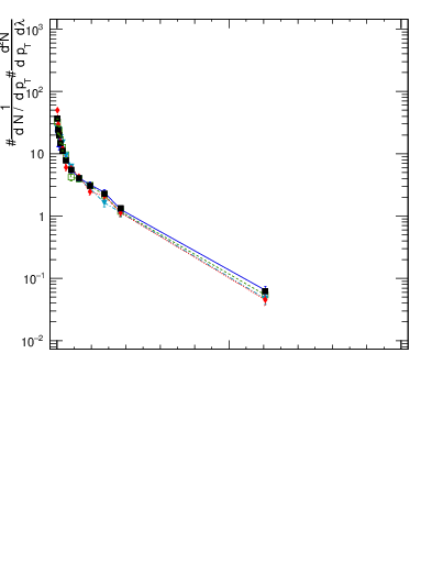 Plot of j.thrust.gc in 13000 GeV pp collisions