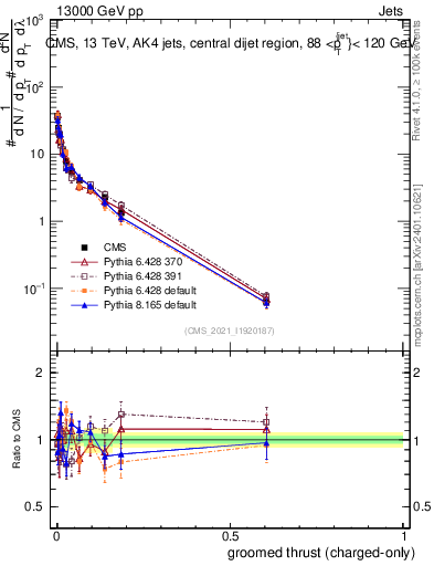 Plot of j.thrust.gc in 13000 GeV pp collisions