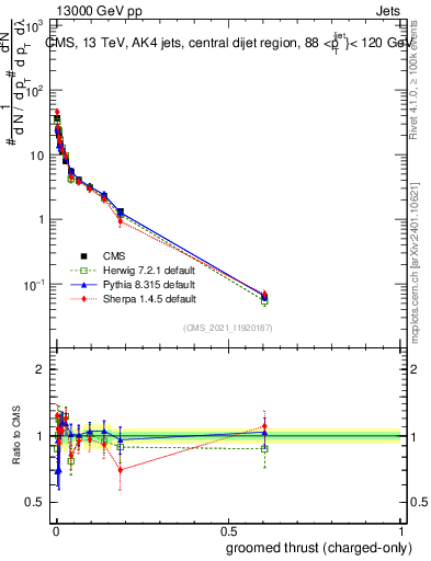 Plot of j.thrust.gc in 13000 GeV pp collisions