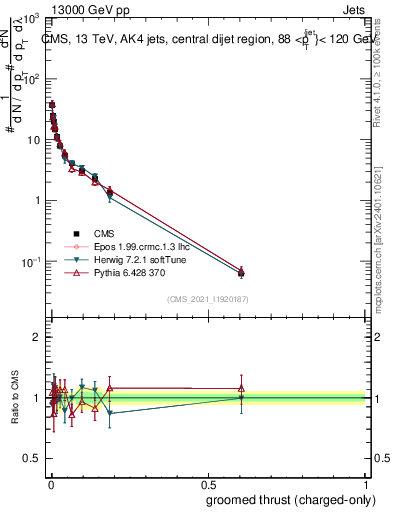Plot of j.thrust.gc in 13000 GeV pp collisions