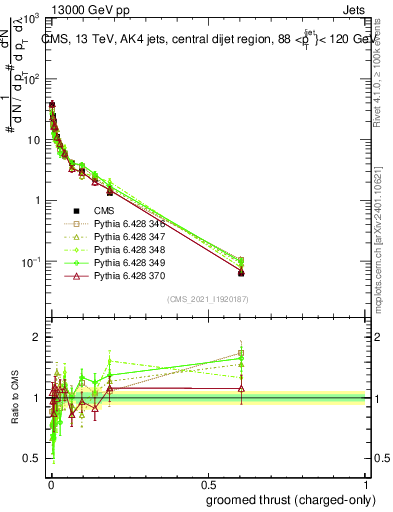 Plot of j.thrust.gc in 13000 GeV pp collisions