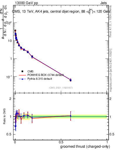 Plot of j.thrust.gc in 13000 GeV pp collisions