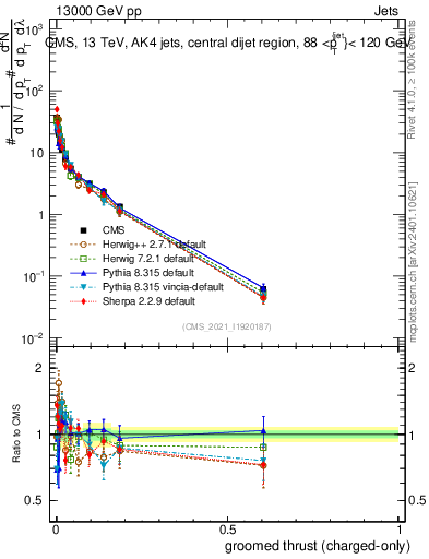 Plot of j.thrust.gc in 13000 GeV pp collisions