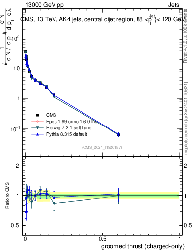Plot of j.thrust.gc in 13000 GeV pp collisions