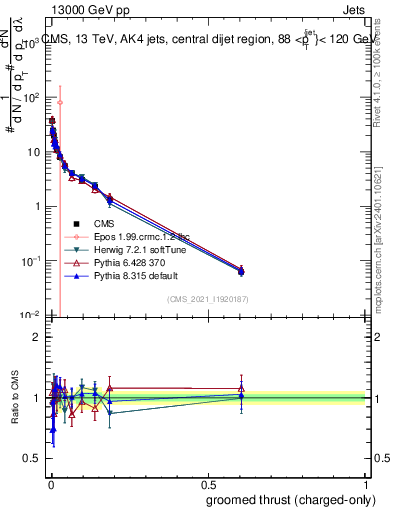 Plot of j.thrust.gc in 13000 GeV pp collisions