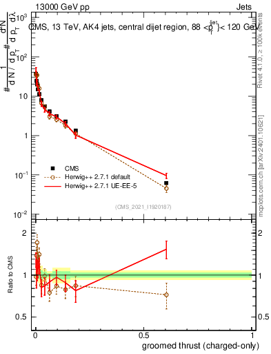 Plot of j.thrust.gc in 13000 GeV pp collisions