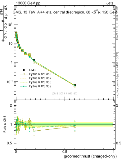 Plot of j.thrust.gc in 13000 GeV pp collisions