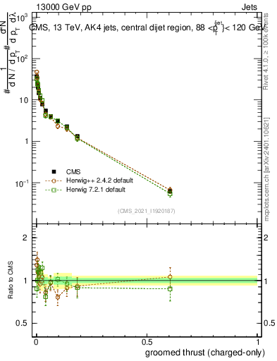 Plot of j.thrust.gc in 13000 GeV pp collisions