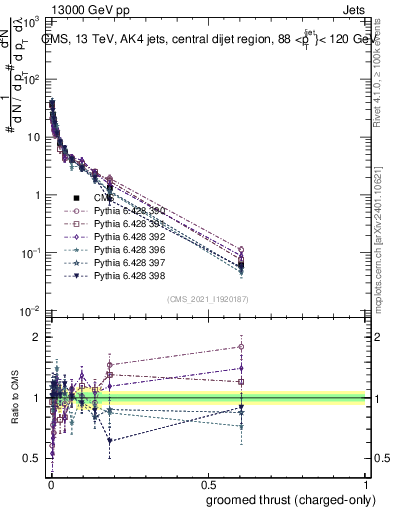 Plot of j.thrust.gc in 13000 GeV pp collisions