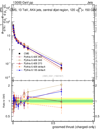 Plot of j.thrust.gc in 13000 GeV pp collisions