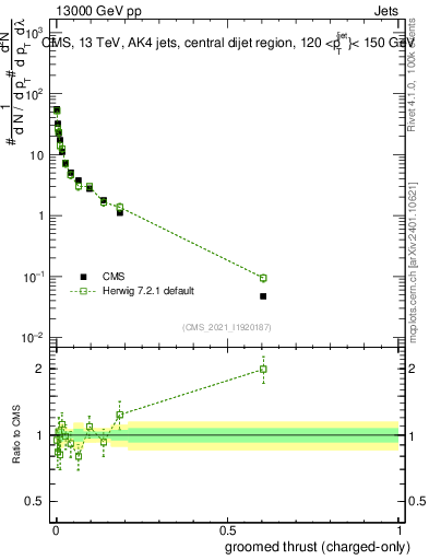Plot of j.thrust.gc in 13000 GeV pp collisions