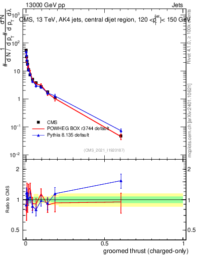 Plot of j.thrust.gc in 13000 GeV pp collisions