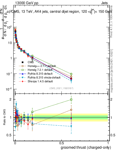 Plot of j.thrust.gc in 13000 GeV pp collisions