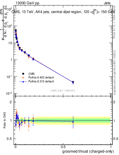Plot of j.thrust.gc in 13000 GeV pp collisions