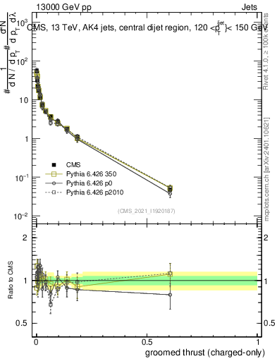 Plot of j.thrust.gc in 13000 GeV pp collisions