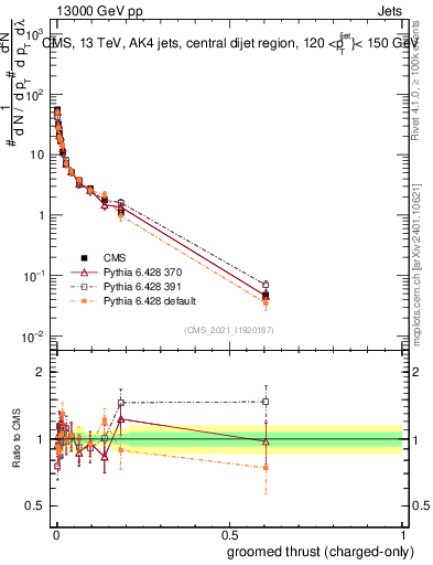 Plot of j.thrust.gc in 13000 GeV pp collisions