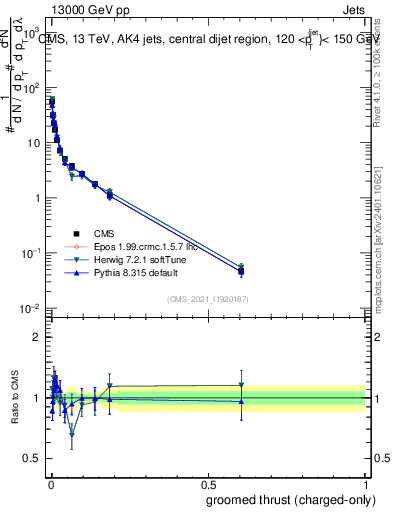Plot of j.thrust.gc in 13000 GeV pp collisions