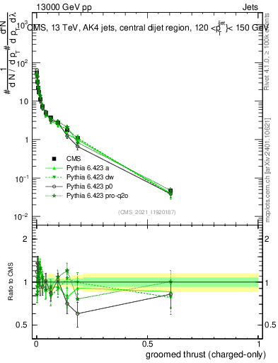 Plot of j.thrust.gc in 13000 GeV pp collisions