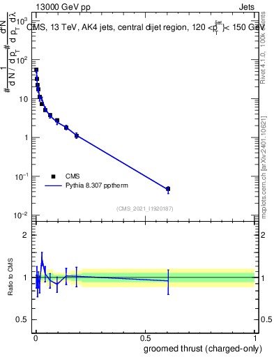 Plot of j.thrust.gc in 13000 GeV pp collisions