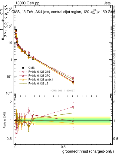 Plot of j.thrust.gc in 13000 GeV pp collisions